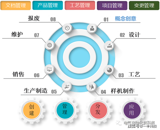 一半科技PLM在消费品企业中的应用 如何管理消费品的整个生命周期