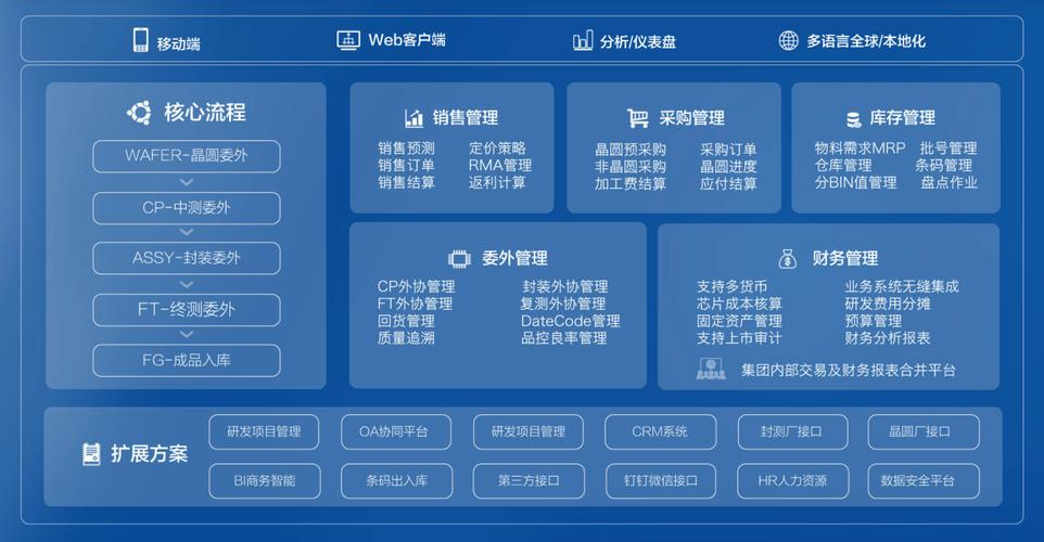 SAP Business One 芯片行业管理整体解决方案，赋能芯片企业精细化运营