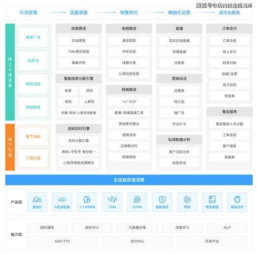 管理服务商 全链路赋能企业营销、销售与运营